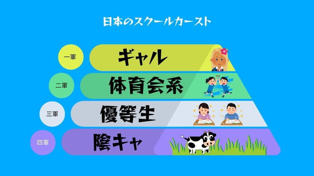 日本のスクールカーストを4階層で表現した図解。ギャル、体育会系、優等生、陰キャの序列になっている。